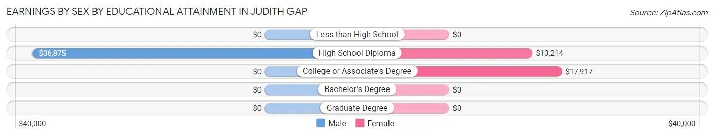 Earnings by Sex by Educational Attainment in Judith Gap