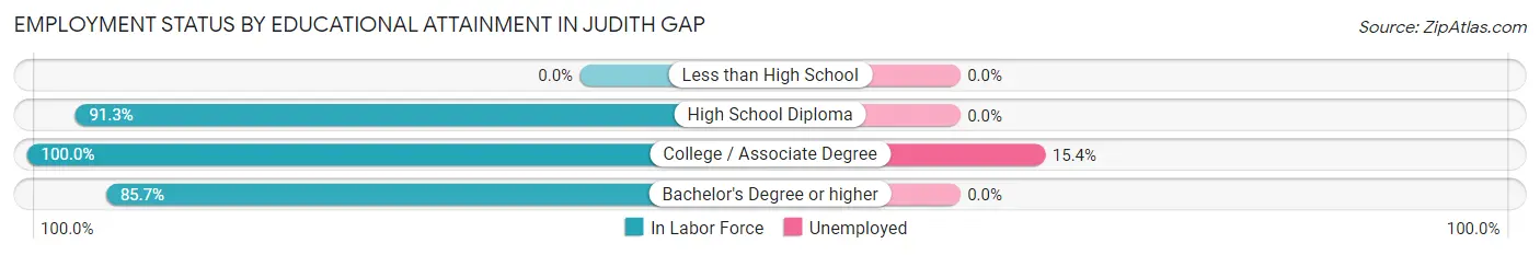 Employment Status by Educational Attainment in Judith Gap