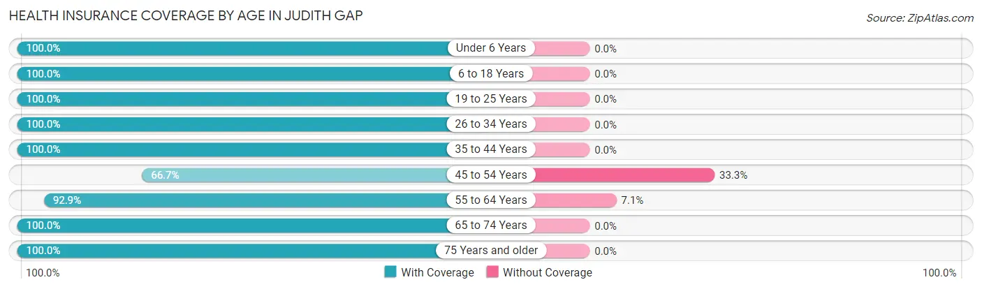Health Insurance Coverage by Age in Judith Gap