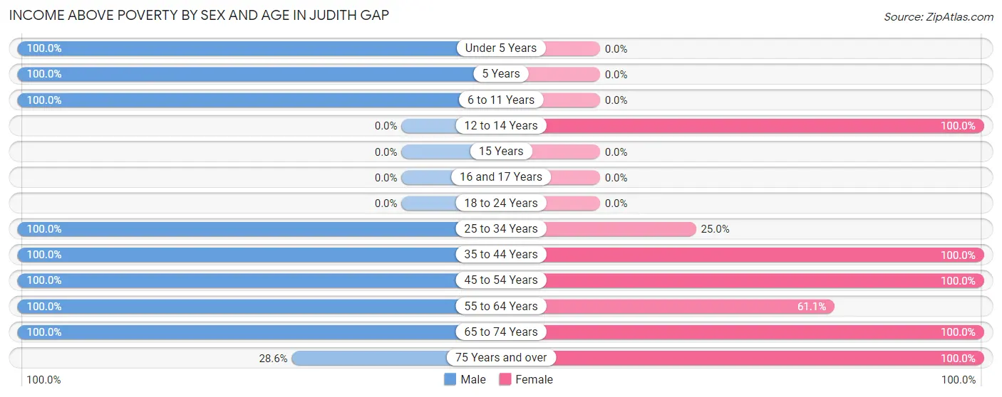 Income Above Poverty by Sex and Age in Judith Gap