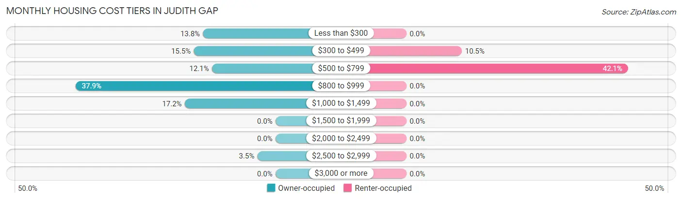 Monthly Housing Cost Tiers in Judith Gap