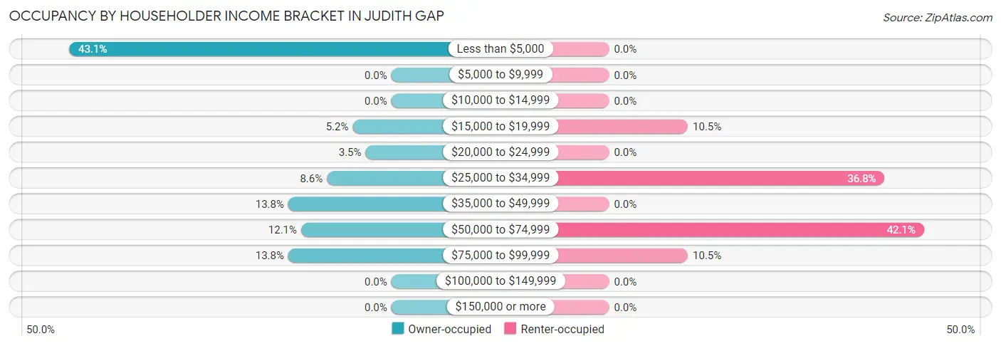 Occupancy by Householder Income Bracket in Judith Gap