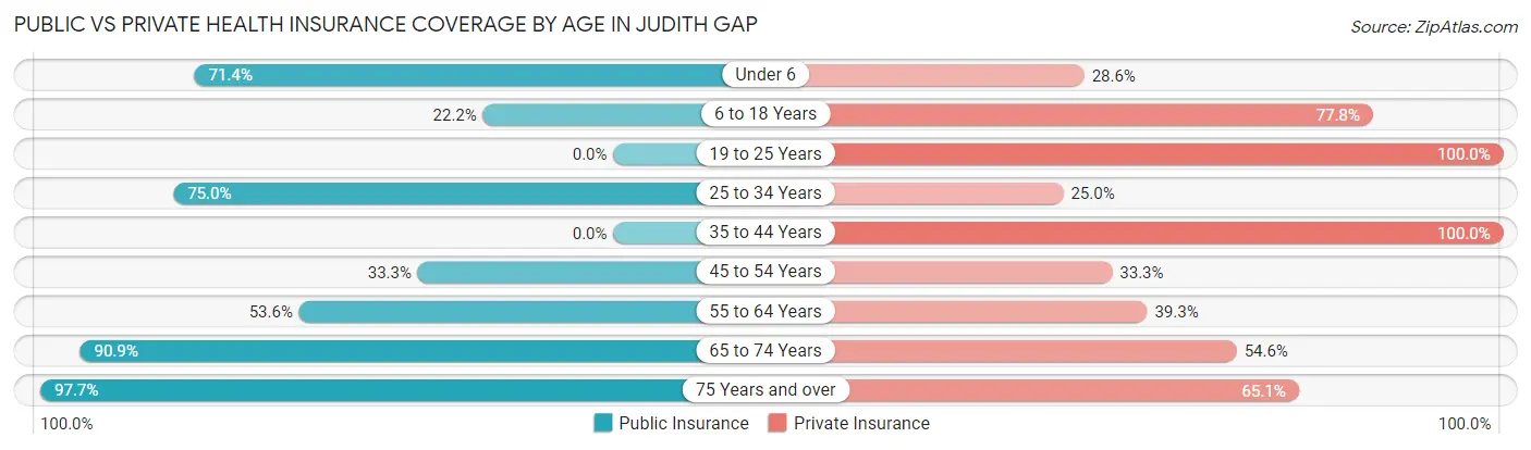 Public vs Private Health Insurance Coverage by Age in Judith Gap