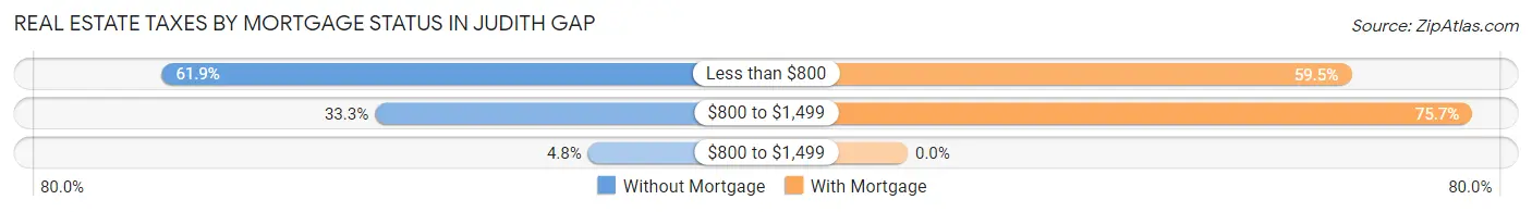 Real Estate Taxes by Mortgage Status in Judith Gap