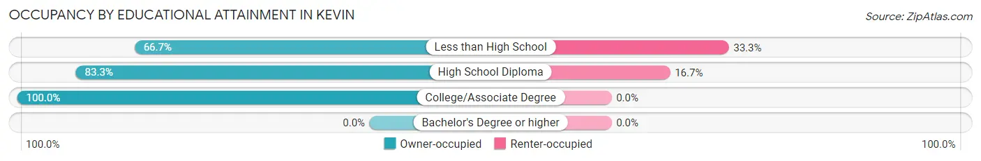 Occupancy by Educational Attainment in Kevin