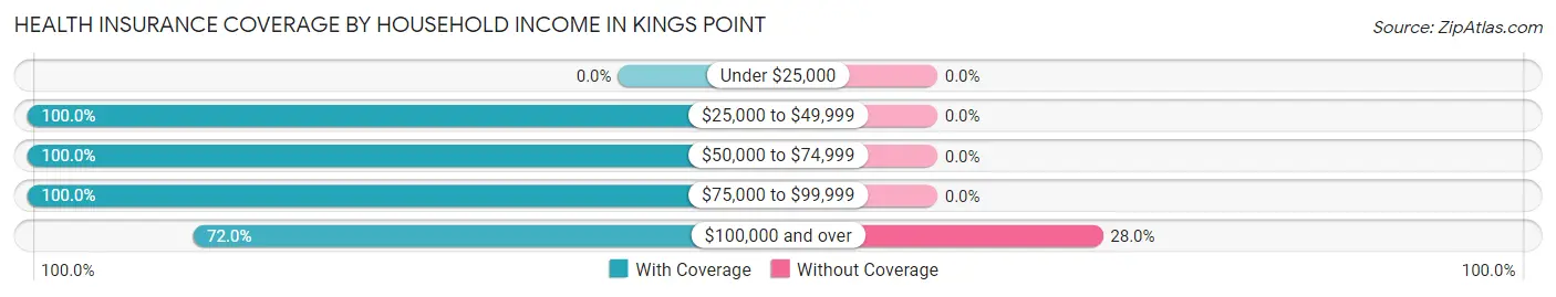 Health Insurance Coverage by Household Income in Kings Point