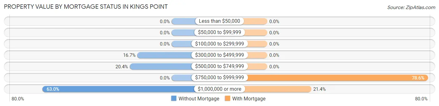 Property Value by Mortgage Status in Kings Point