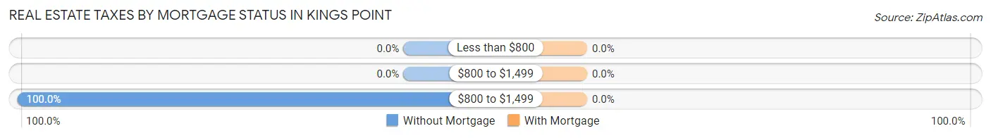 Real Estate Taxes by Mortgage Status in Kings Point