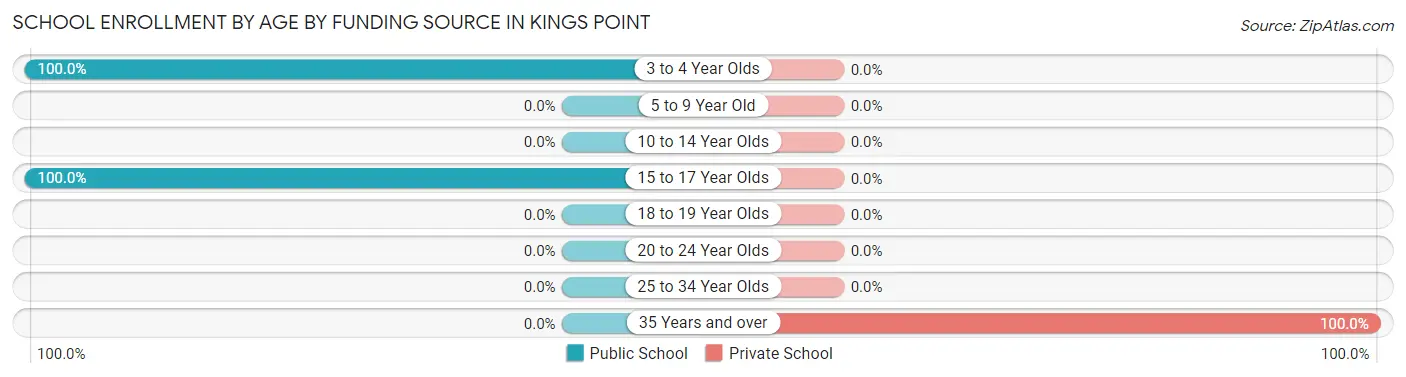School Enrollment by Age by Funding Source in Kings Point