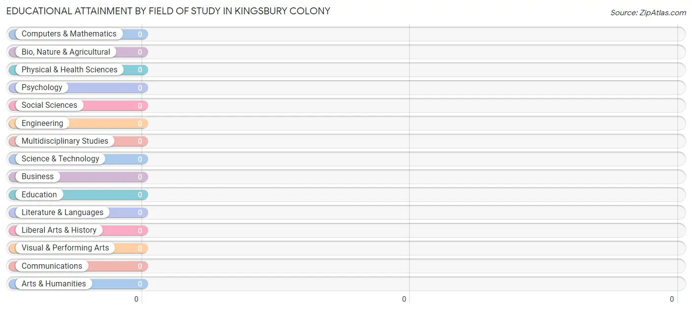Educational Attainment by Field of Study in Kingsbury Colony
