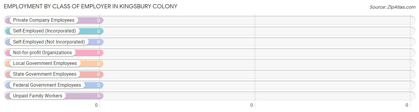 Employment by Class of Employer in Kingsbury Colony