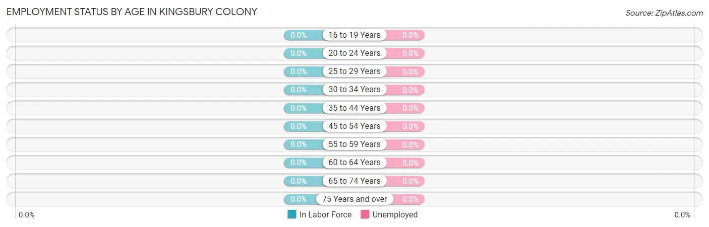 Employment Status by Age in Kingsbury Colony