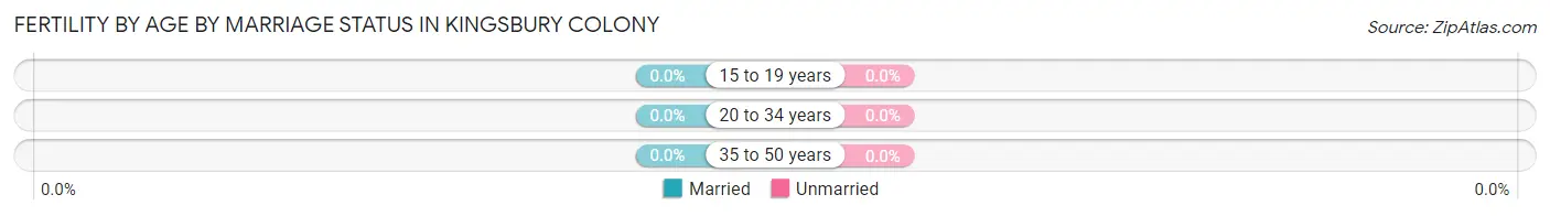 Female Fertility by Age by Marriage Status in Kingsbury Colony