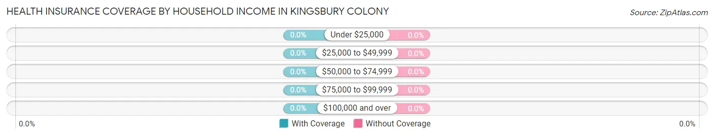 Health Insurance Coverage by Household Income in Kingsbury Colony