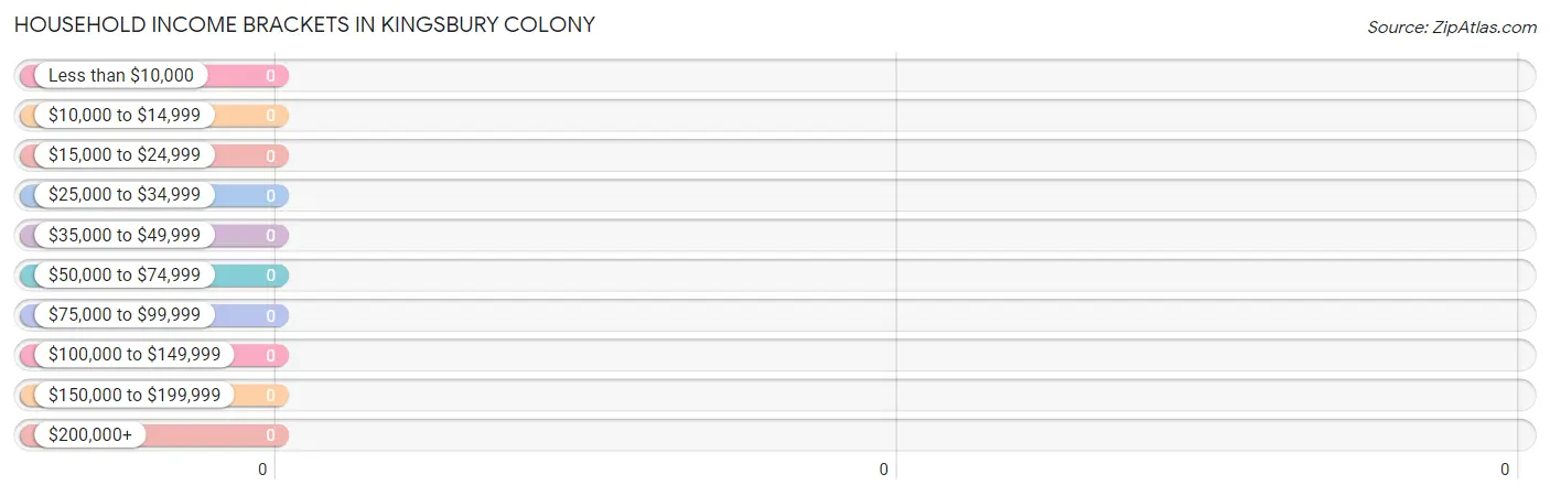 Household Income Brackets in Kingsbury Colony