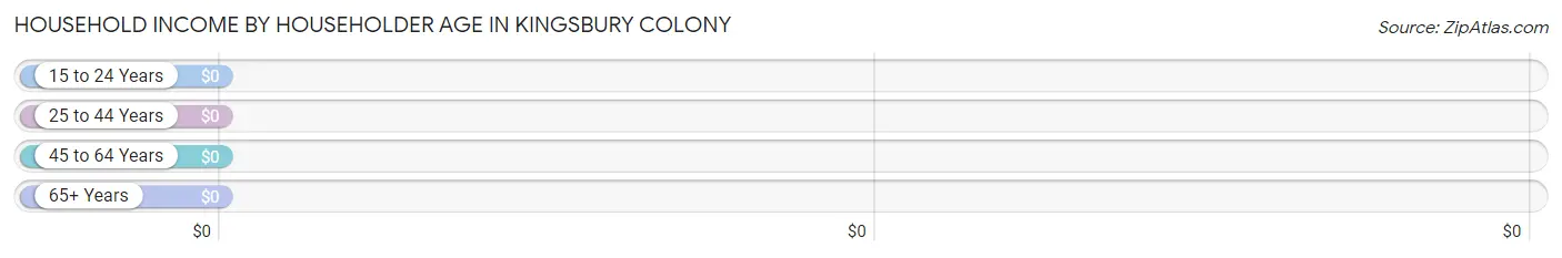 Household Income by Householder Age in Kingsbury Colony