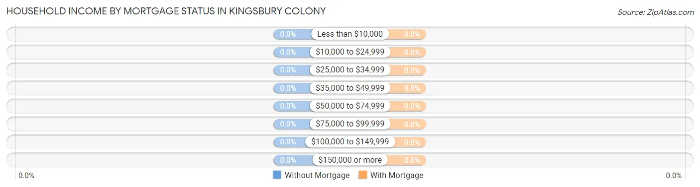 Household Income by Mortgage Status in Kingsbury Colony