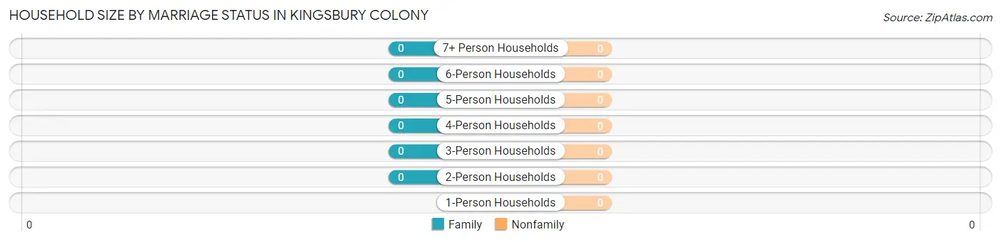 Household Size by Marriage Status in Kingsbury Colony