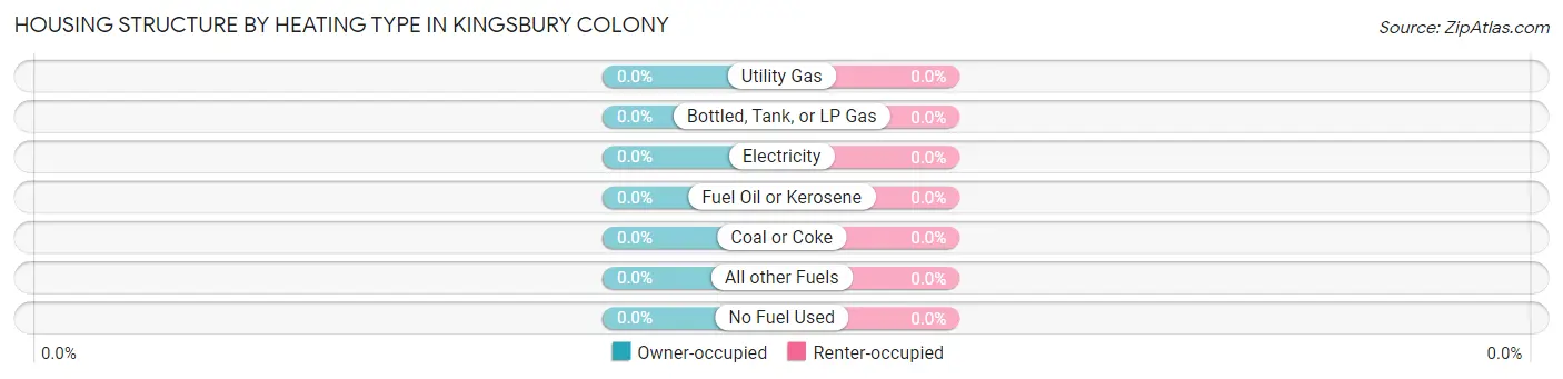 Housing Structure by Heating Type in Kingsbury Colony