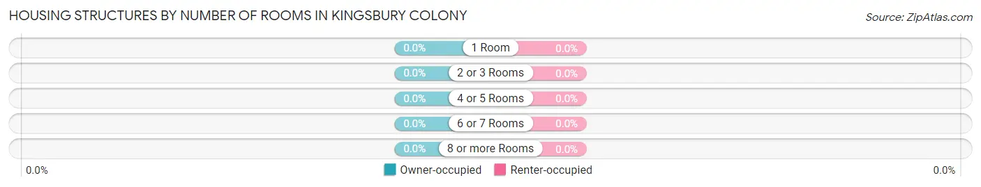 Housing Structures by Number of Rooms in Kingsbury Colony