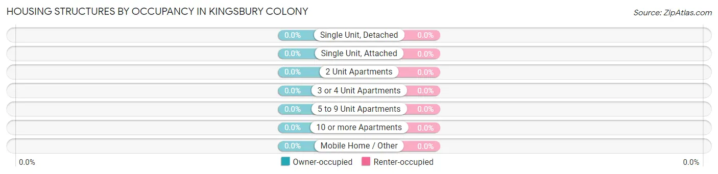 Housing Structures by Occupancy in Kingsbury Colony