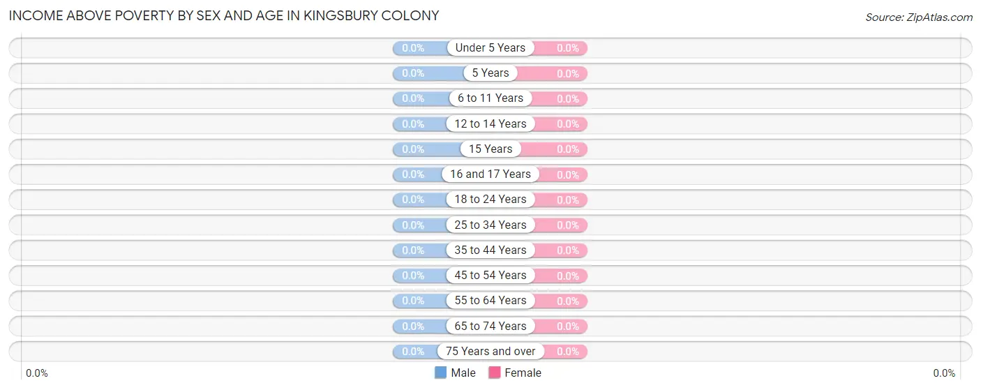 Income Above Poverty by Sex and Age in Kingsbury Colony