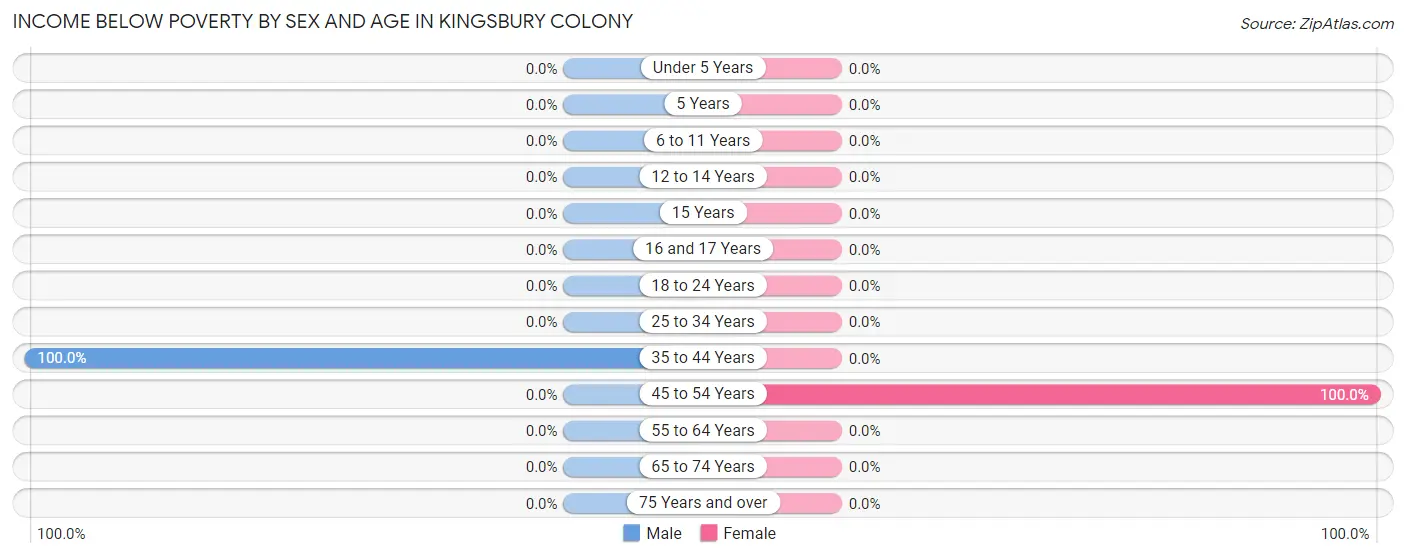 Income Below Poverty by Sex and Age in Kingsbury Colony