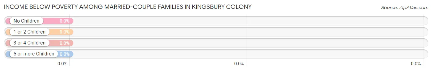 Income Below Poverty Among Married-Couple Families in Kingsbury Colony