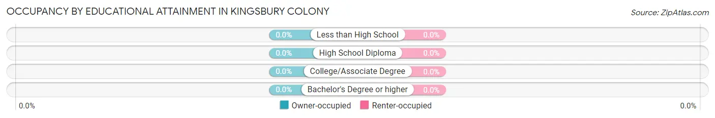 Occupancy by Educational Attainment in Kingsbury Colony