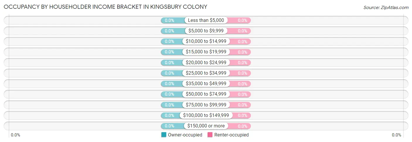 Occupancy by Householder Income Bracket in Kingsbury Colony