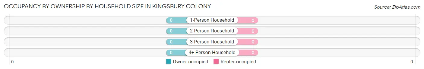 Occupancy by Ownership by Household Size in Kingsbury Colony