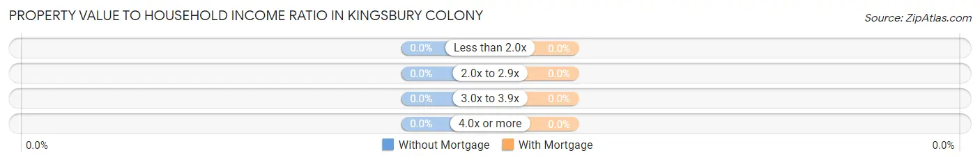 Property Value to Household Income Ratio in Kingsbury Colony