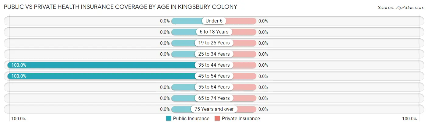 Public vs Private Health Insurance Coverage by Age in Kingsbury Colony