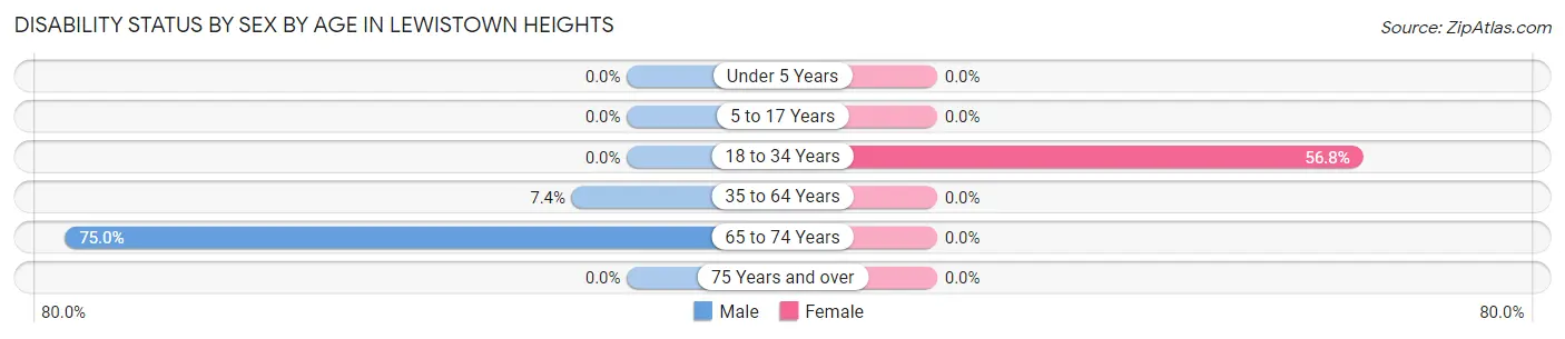 Disability Status by Sex by Age in Lewistown Heights