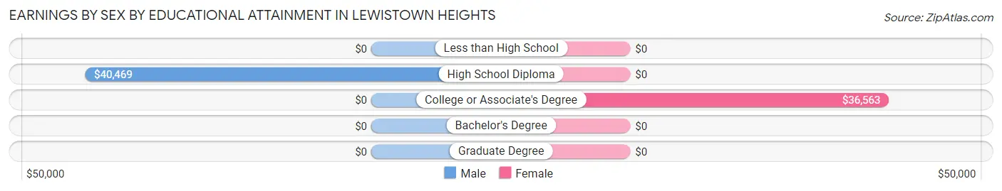 Earnings by Sex by Educational Attainment in Lewistown Heights