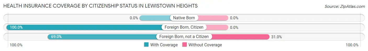 Health Insurance Coverage by Citizenship Status in Lewistown Heights