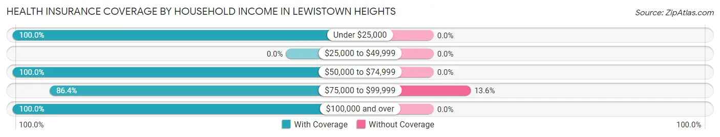Health Insurance Coverage by Household Income in Lewistown Heights