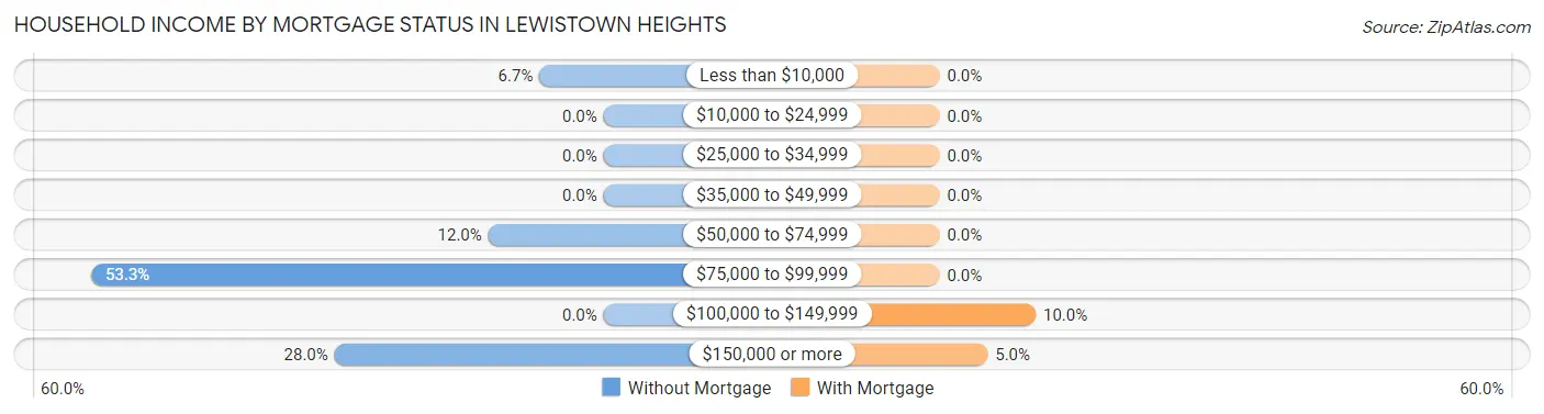 Household Income by Mortgage Status in Lewistown Heights