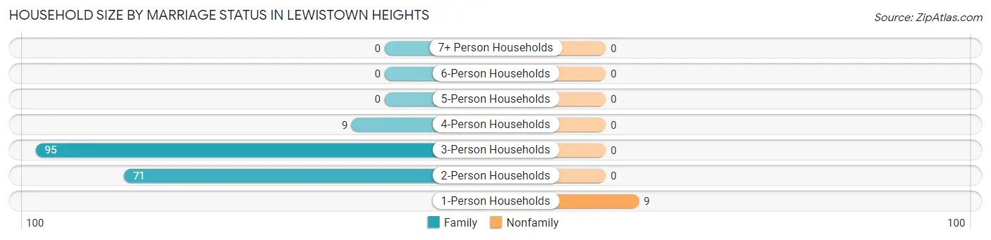 Household Size by Marriage Status in Lewistown Heights