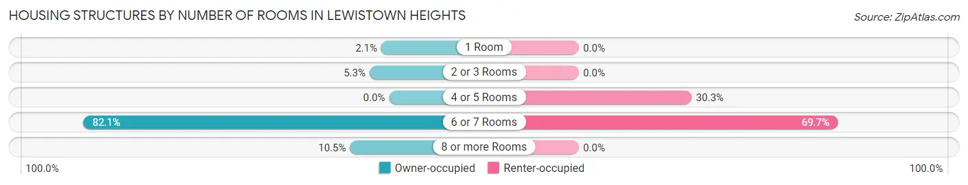 Housing Structures by Number of Rooms in Lewistown Heights