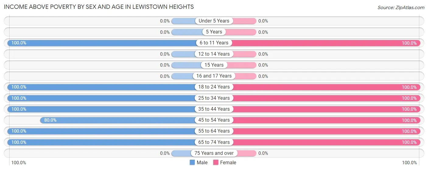 Income Above Poverty by Sex and Age in Lewistown Heights