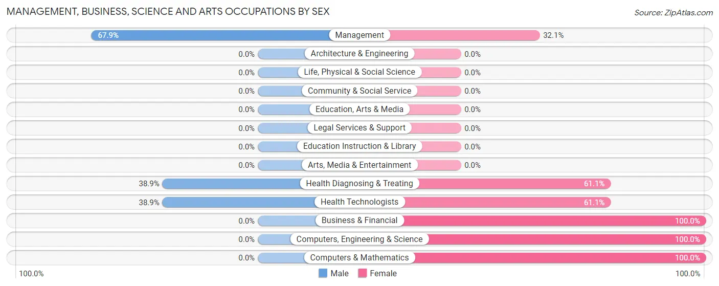 Management, Business, Science and Arts Occupations by Sex in Lewistown Heights