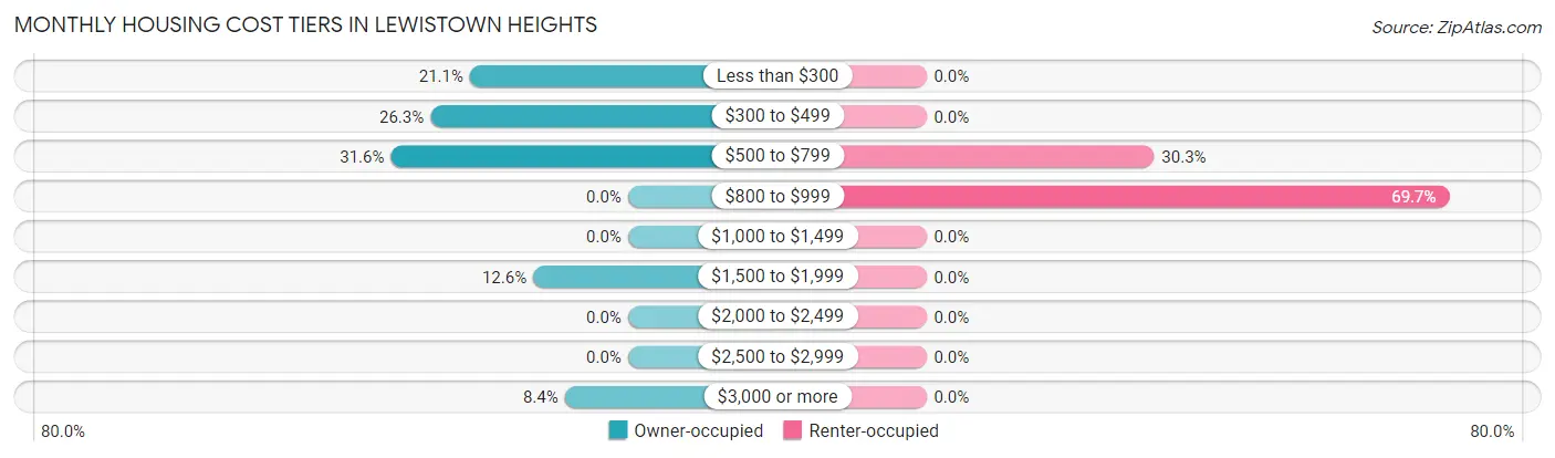 Monthly Housing Cost Tiers in Lewistown Heights