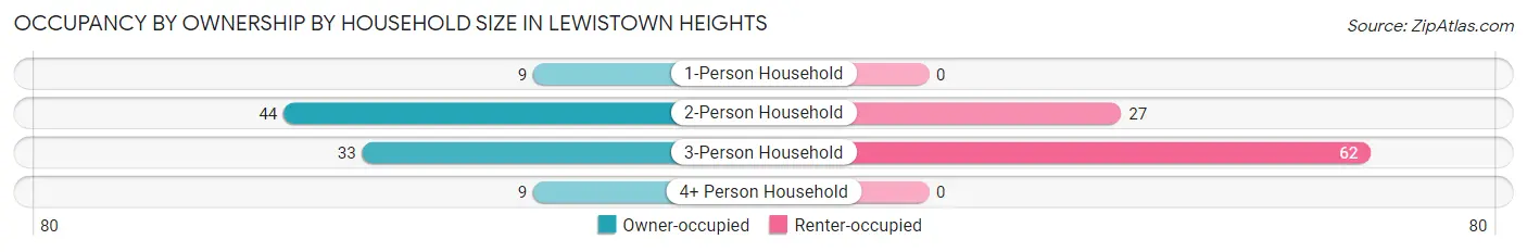 Occupancy by Ownership by Household Size in Lewistown Heights
