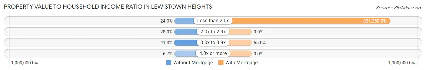 Property Value to Household Income Ratio in Lewistown Heights