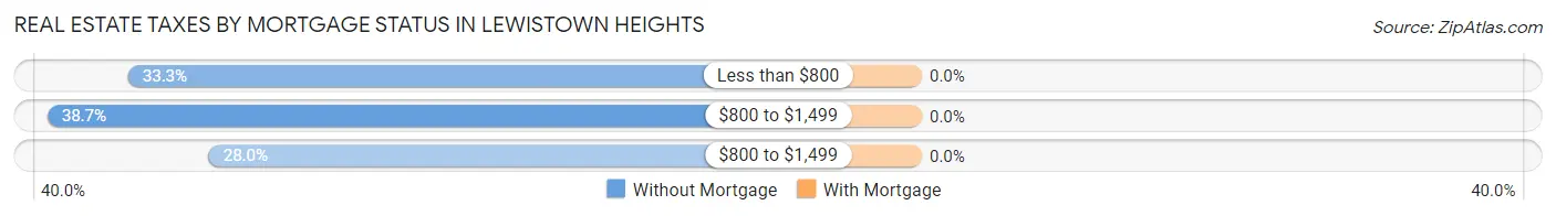 Real Estate Taxes by Mortgage Status in Lewistown Heights