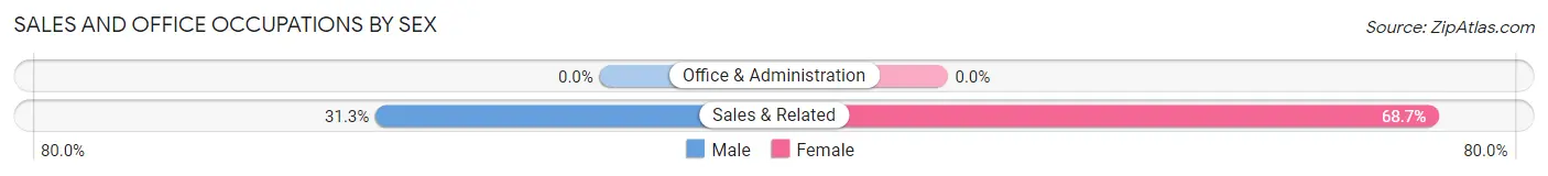 Sales and Office Occupations by Sex in Lewistown Heights