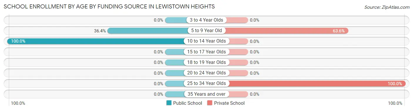 School Enrollment by Age by Funding Source in Lewistown Heights