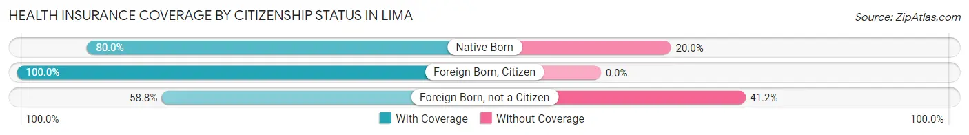 Health Insurance Coverage by Citizenship Status in Lima