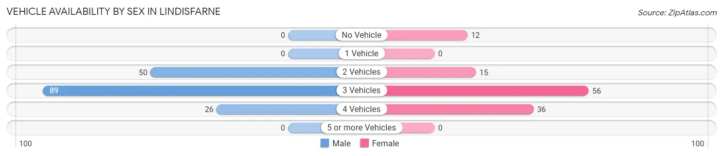 Vehicle Availability by Sex in Lindisfarne